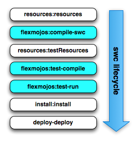 figs/web/flex-dev_swc-lifecycle.png