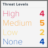 figs/web/trending-report-threat-levels.png