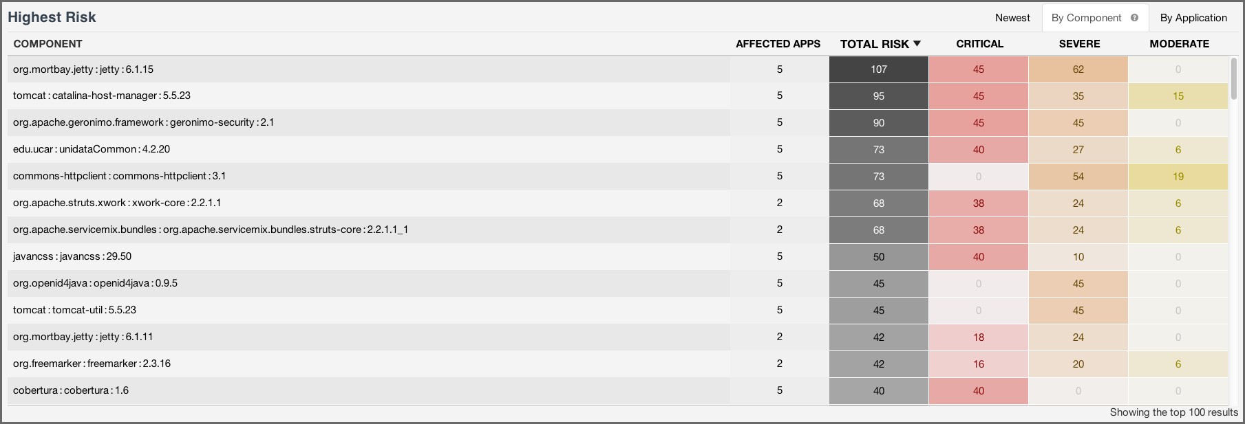 figs/web/clm-server-dashboard-highest-risk-by-component.png
