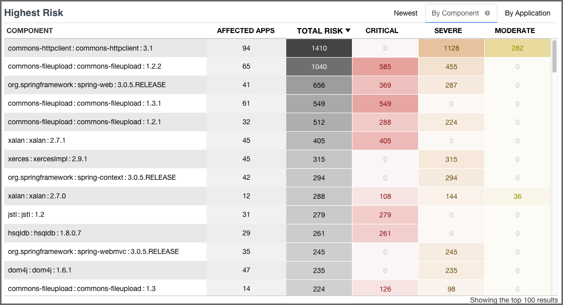 figs/web/clm-server-dashboard-highest-risk-by-component.png