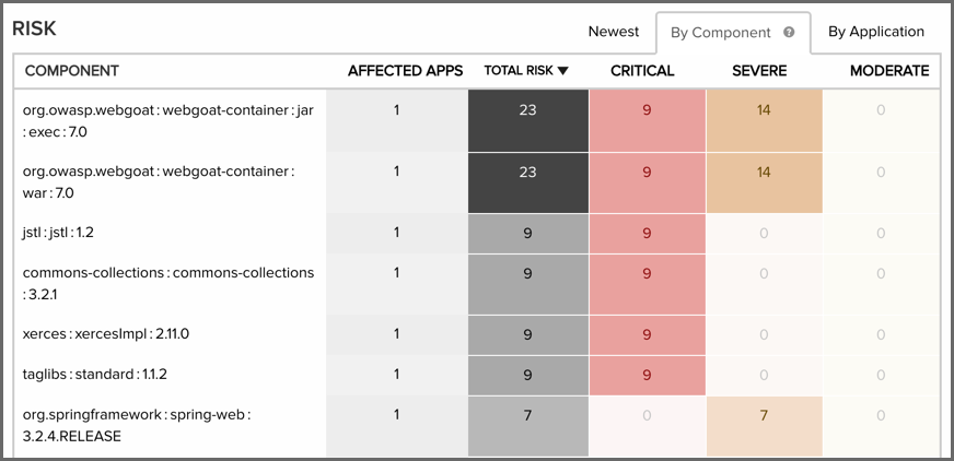 figs/web/clm-server-dashboard-highest-risk-by-component.png