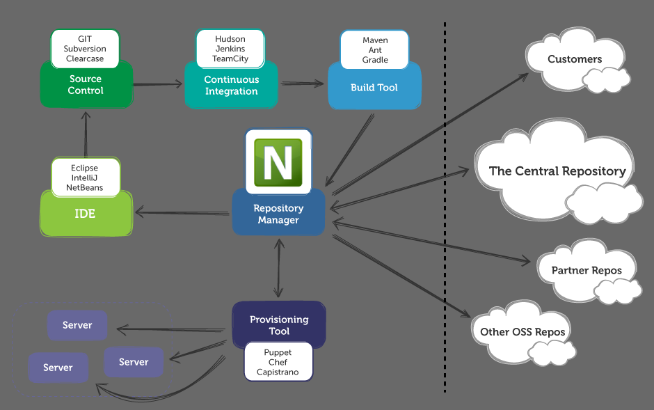 figs/web/repository-manager-central-role.png